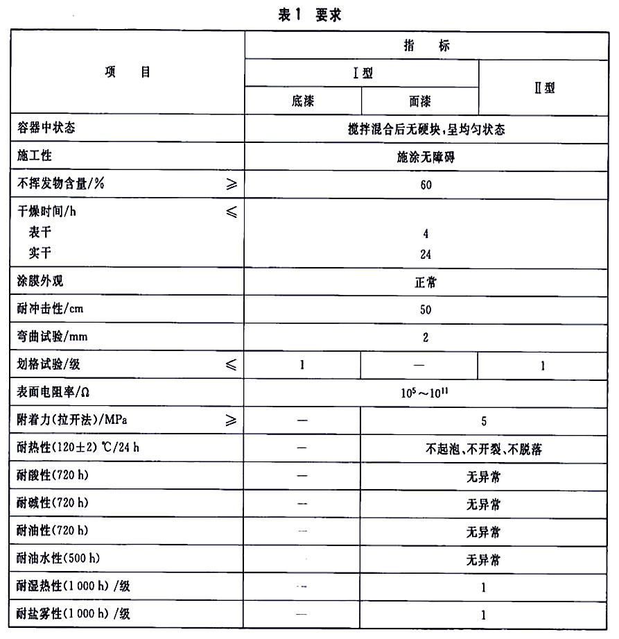 HG/T 4569-2013石油及石油產(chǎn)品儲運(yùn)設(shè)備用導(dǎo)靜電涂料-表1要求 HG/T 4569-2013石油及石油產(chǎn)品儲運(yùn)設(shè)備用導(dǎo)靜電涂料-表1要求